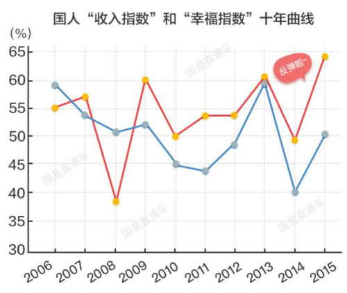 经济生活调查：90后50后信心强，80后请振作！