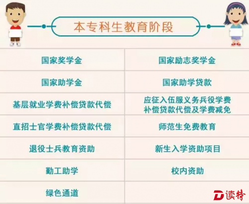 幼儿园到研究生将有39笔补助可领 你能领几种?