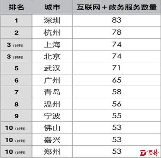 第一！深圳“互联网＋政务”触网数领跑全国