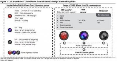外媒称iPhone8将配3D镜头，或支持人脸识别