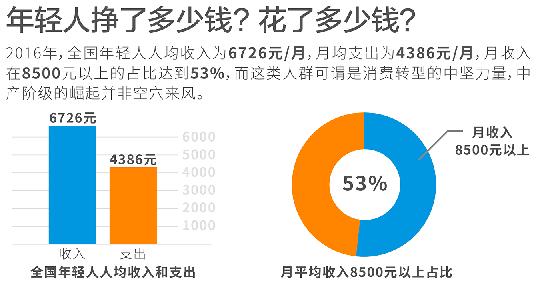 全国年轻人月均收入6700元，月均支出4300元