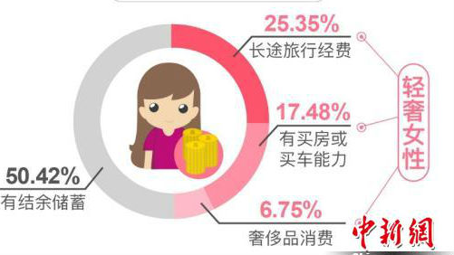 报告：五成单身女性从经济独立步入“轻奢” 