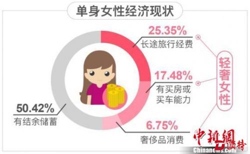 调研报告：五成中国单身女性从经济独立步入“轻奢”