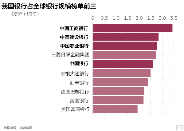 外媒：中国银行业资产跃居全球第一