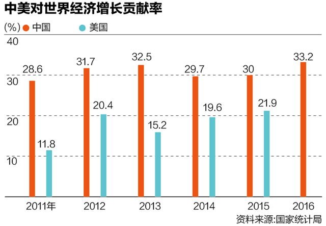 “中国引擎”！中国贡献全球经济1/3新增量 
