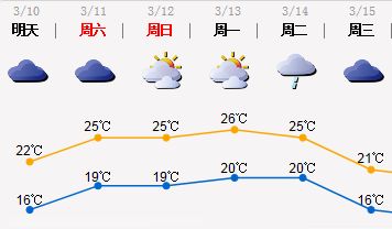 未来四天空气潮湿，适当少开门窗！