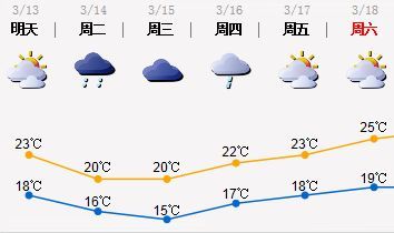 深圳未来一个月雨雾多发雷暴增多