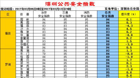 深圳上周公共安全指数出炉！
