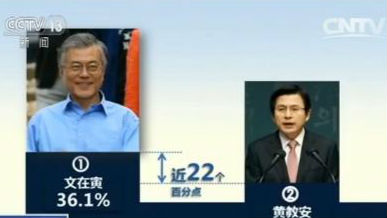 韩政坛切换至“选举模式” 文在寅支持率领跑