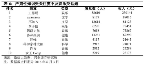 据兴业证券关于分答的一份报告，平台上严肃性知识受关注度不及娱乐类话题。来源：兴业证券报告截图。
