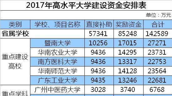 广东12所高校获15亿