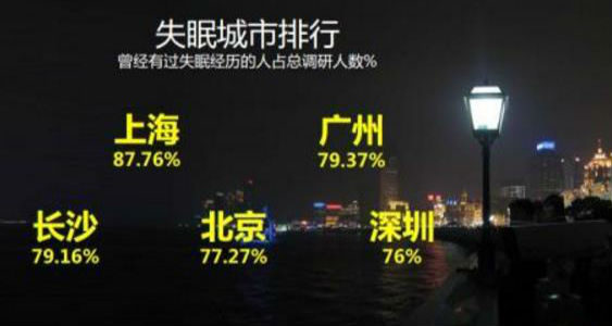 中国网民失眠地图出炉 上海最“不眠”