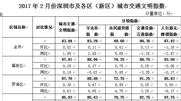 再创新高！城市交通文明指数达历史峰值