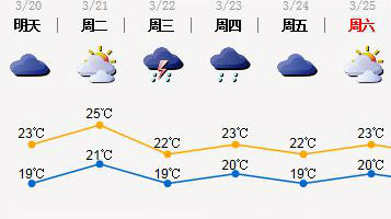 20-21日降雨减弱，21日夜间开始再趋频密