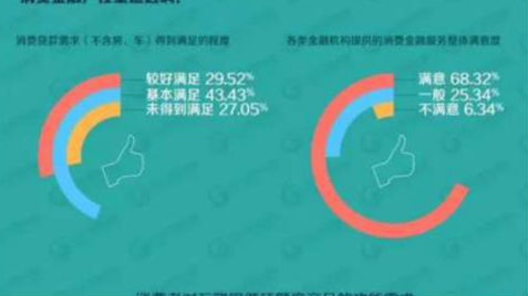 不看价格看速度 超六成人关注消费金融便捷性
