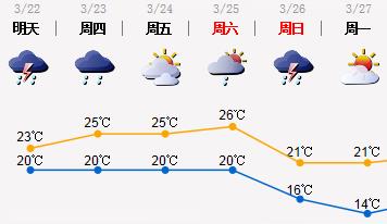 明后天雷雨将光顾深圳