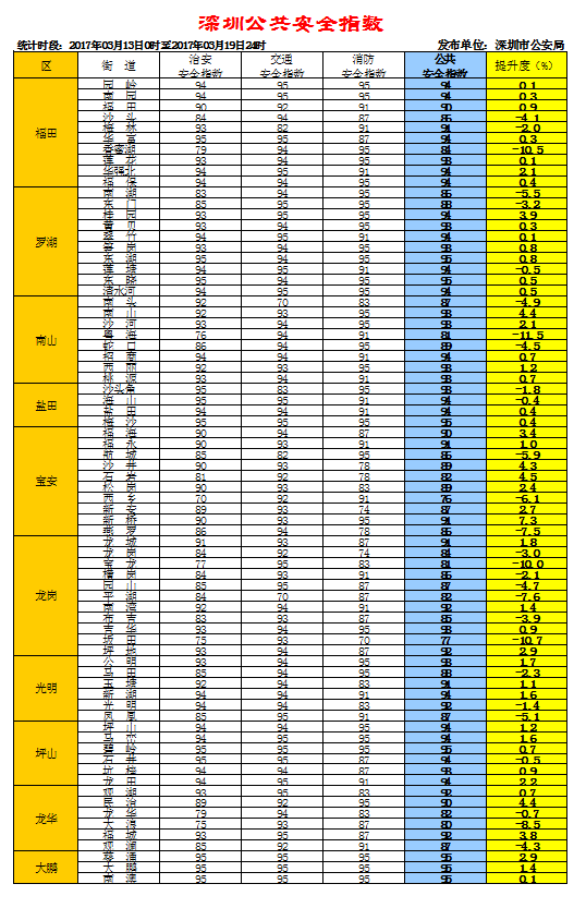 最新深圳公共安全指数发布 你所在街道拿了多少分？