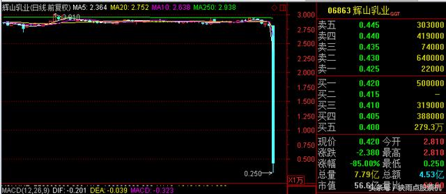 港股现奇葩行情！30分钟跌掉600亿市值，中国股民直言想抄底