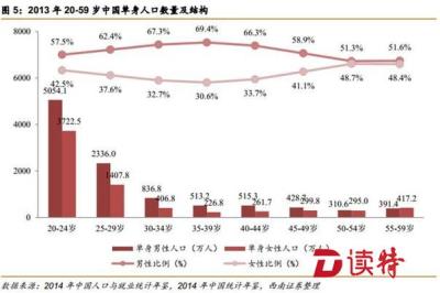 中国面临第四次单身潮：深圳女性要男方月入1.6万