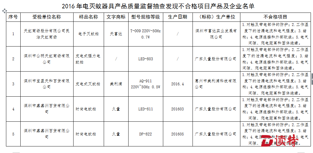 电灭蚊器、空气净化器等，哪些产品用不得？