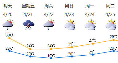 注意！21日深圳有雷雨，还有大风！