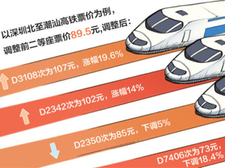 东南沿海高铁跨省调价！从深圳出发不同车次票价不同