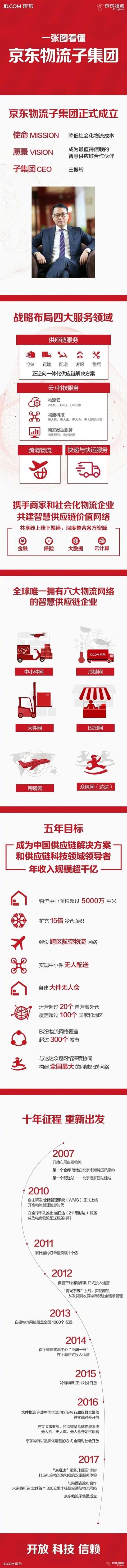 重磅！京东物流宣布独立：送货更逆天了