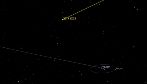 一颗较大的小行星将在本月19日飞掠地球。（NASA）