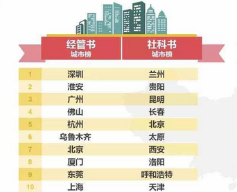 亚马逊发布阅读趋势:深圳人最爱读经管书