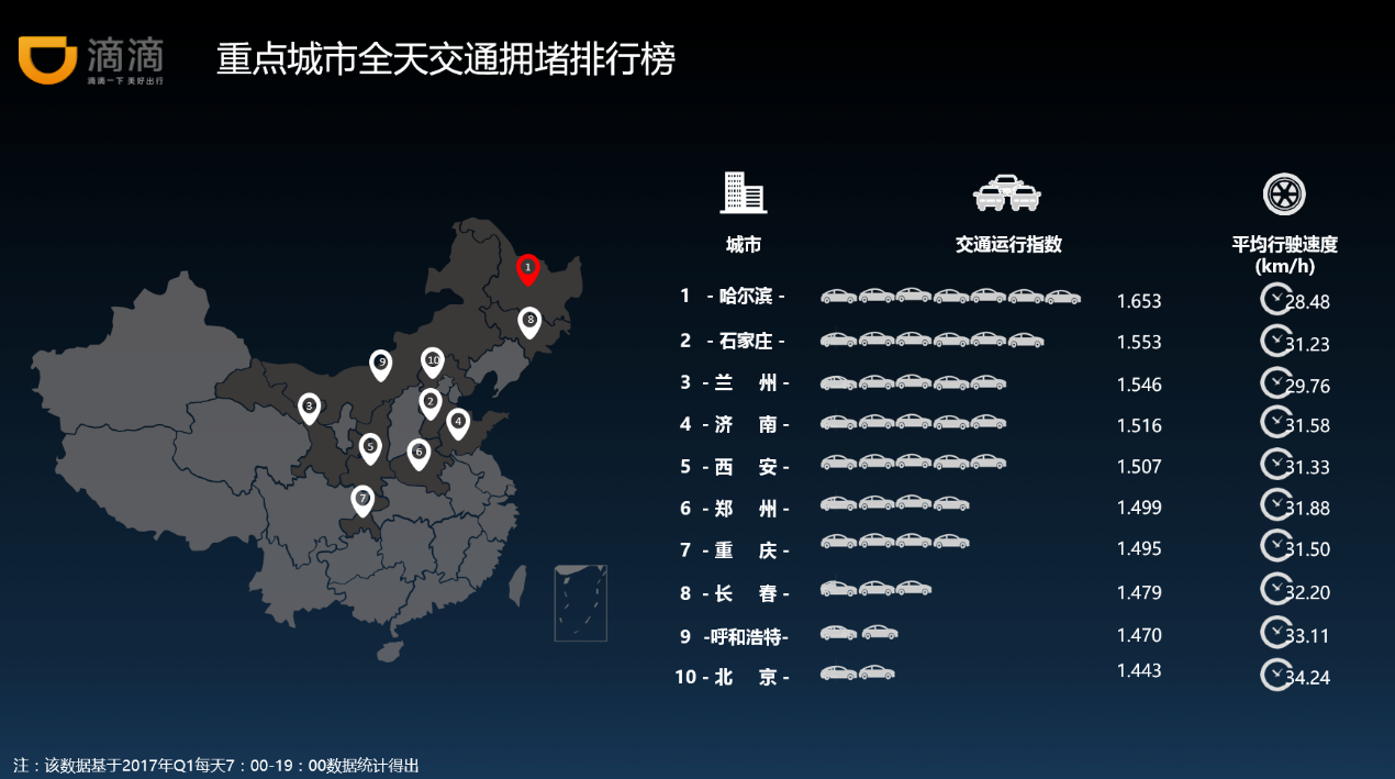 滴滴报告：一季度深圳交通拥堵明显改善