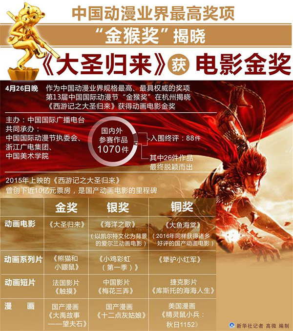 中国动漫最高奖项