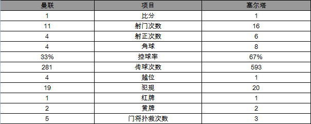 欧联杯-曼联总分2-1塞尔塔进决赛 费莱尼建功