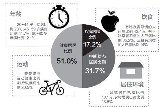 中医健康指数发表 超4成焦虑人群处疾病状态