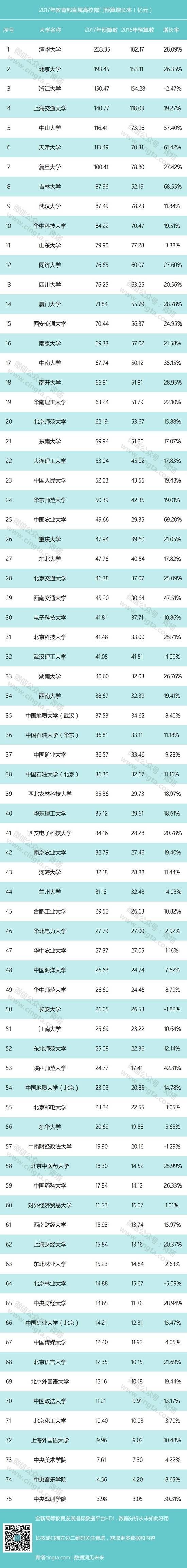 75所教育部直属高校公布年度预算 7所高校过百亿