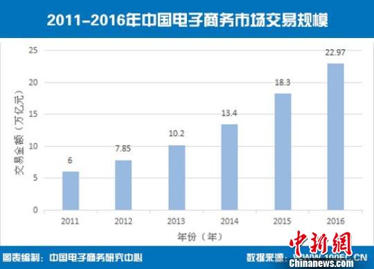 2016年中国电子商务交易额22.97万亿元同比增长25.5%