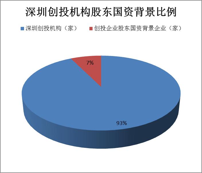 一年987个项目“砸金”580亿元 深派创投民间机构唱主角