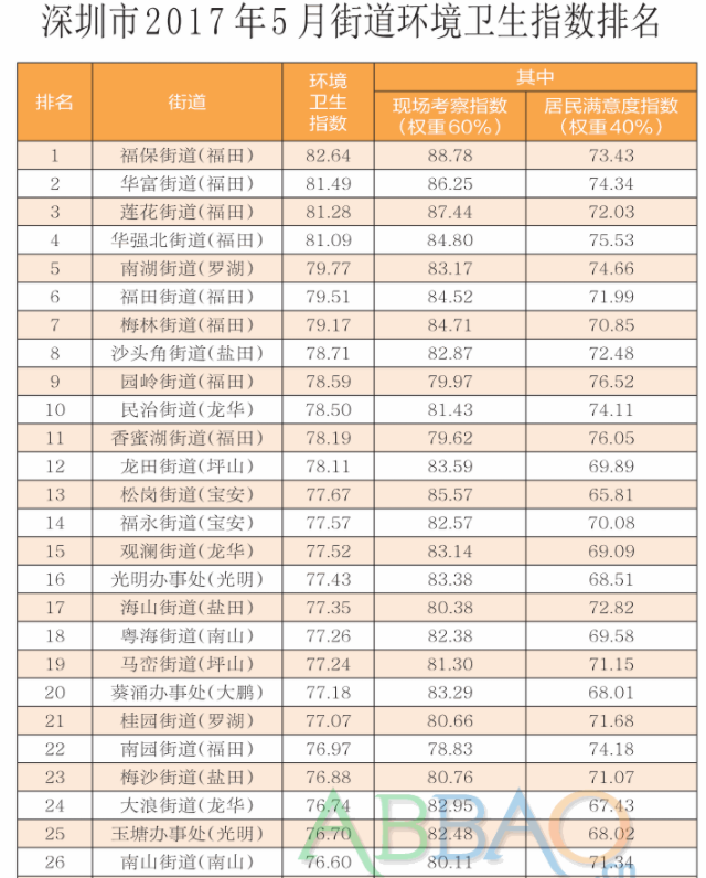 深圳74街道环境卫生指数：5月排名前几名都在这个区！