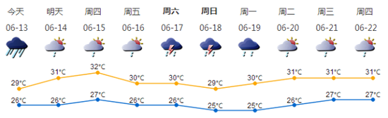@深圳人 未来一周有雨 注意防潮防霉防黄曲霉！