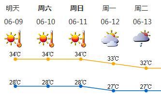深圳高温黄色预警将持续至6月11日