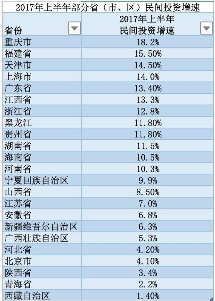 各省披露半年GDP:广东江苏首破4万亿 西藏增速领跑全国