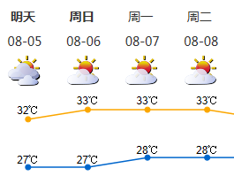 周末深圳降雨将有所“收敛”，晴热天气“趁虚而入”