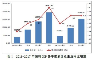 深圳经济稳步增长！前三季全市GDP同比增长8.8%