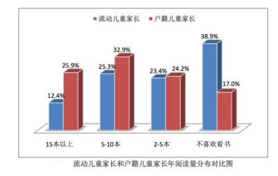 61.8%的深圳流动儿童家庭需要图书