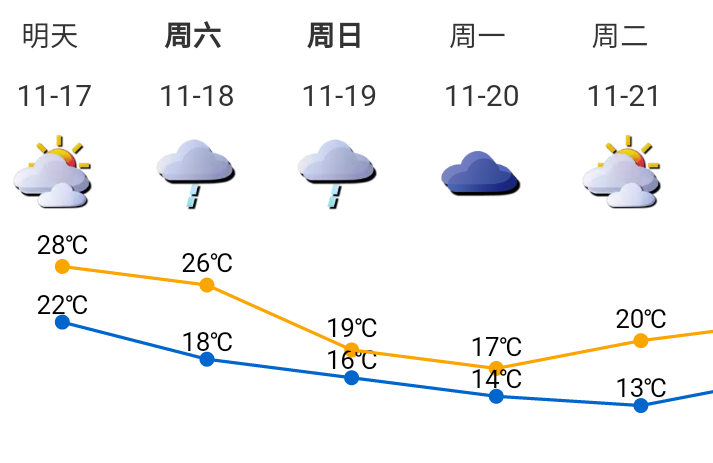 周末气温急降 未来两天雾气加重