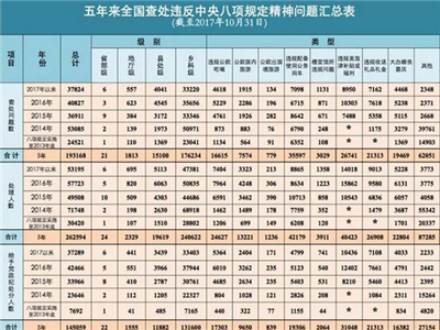 中纪委公布八项规定五年成绩单：逾26万人被处理