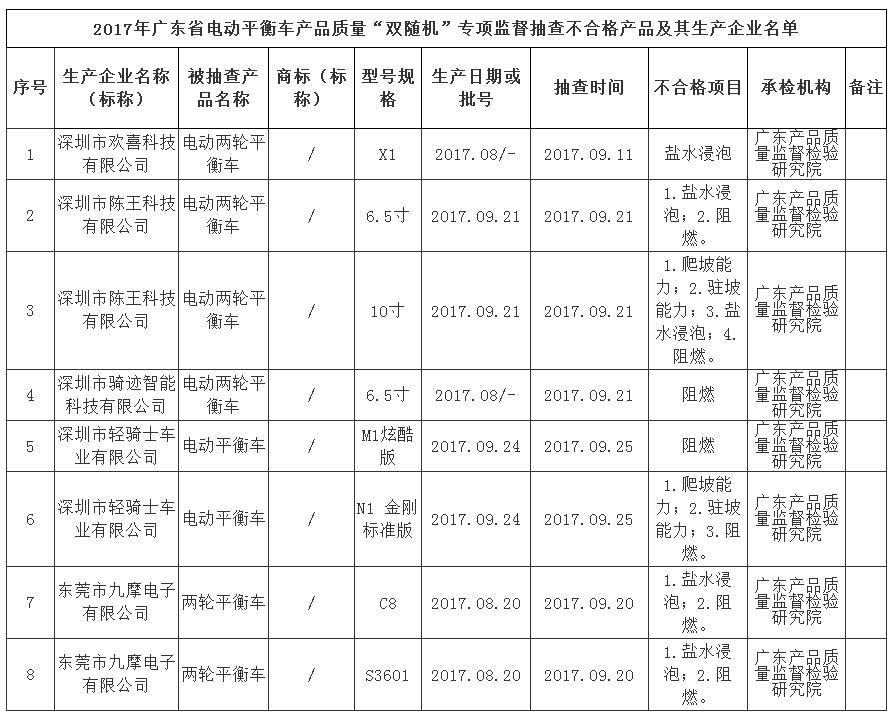 90%以上电动车起火在充电环节发生 广东予以监督抽查