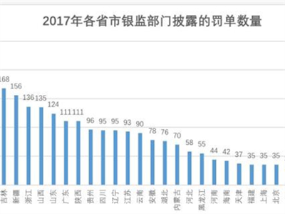 银监会2017年强监管成绩单：罚单2451张，罚款27亿