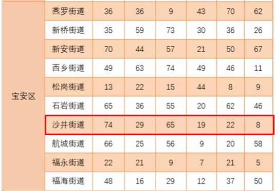 全市街道卫生指数前10名宝安占3席,沙井最值得表扬！