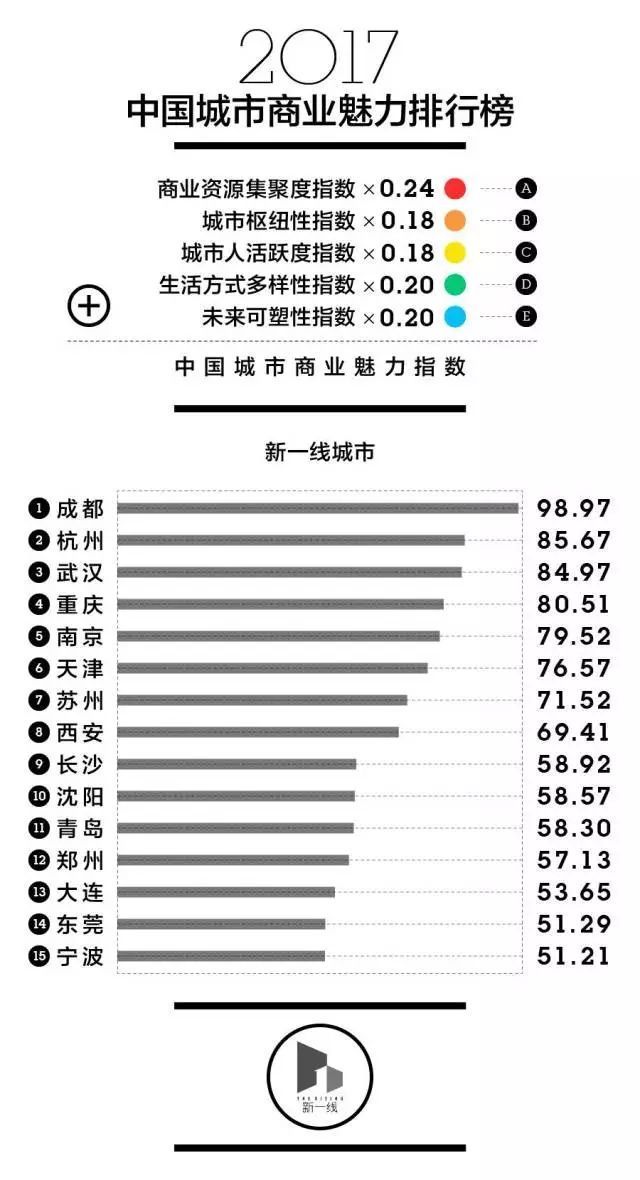 最新中国一二三线城市排名出炉！快看看你的家乡排第几？