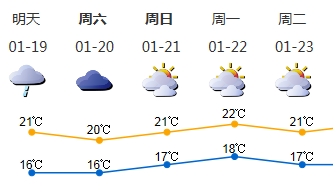 深圳人，据说你今天刚被晒晕？不过明天可能小雨飘